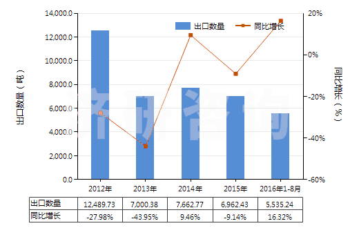 2012-2016年8月中國鉻化合物為基本成分的顏料及制品(HS32062000)出口量及增速統(tǒng)計
